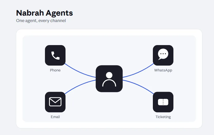 Nabrah Agents